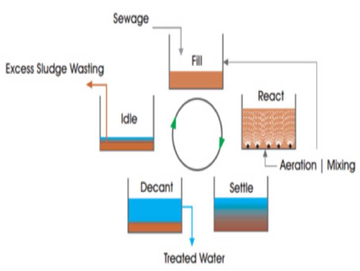 Sequential Batch Reactor (SBR) Indian Ion Exchange & Chemicals Limited