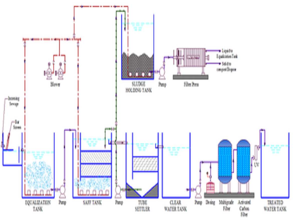 Membrane Bioreactor (MB) Indian Ion Exchange & Chemicals Limited